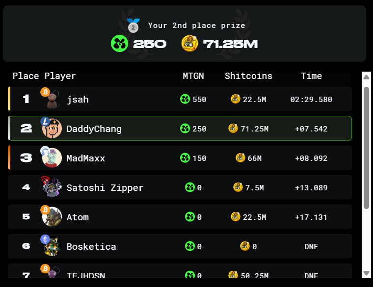 DaddyChang2's tweet photo. We can now race fo sum💩coins too in @RoachRacingClub🤣Seems harder than da other normal one but u can keep going without recharging energy if u can keep getting more MTGN each run :D
@AbstractChain #Web3 #Web3Gaming #AbstractGaming #AbstractChain #P2E #NFT #NFTs #NFTCommunity https://t.co/OVUN2boUMo