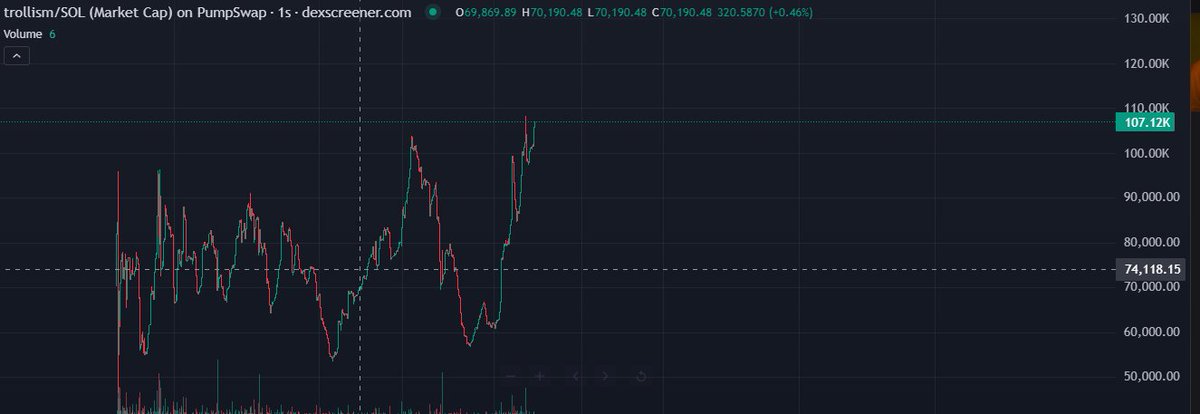 Hash_Vortex's tweet image. 100K MC hit , #trollism fly to the moon , LFG 
#TROLL HOLDERS
