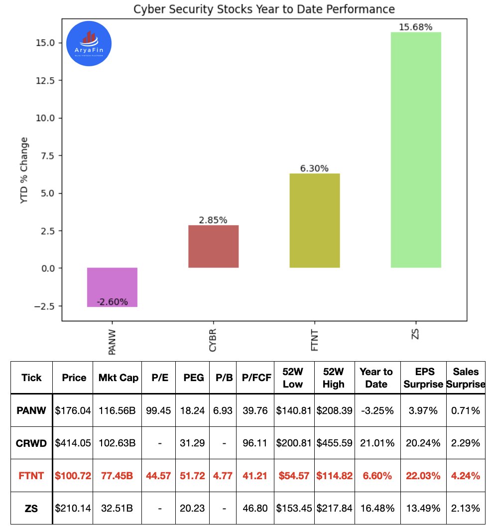 AryaFintech's tweet image. Revisiting the top 4 #CyberSecurity #stocks and their year-to-date performance: Palo Alto Networks ( $PANW), #CrowdStrike ( $CRWD), #Fortinet ( $FTNT), and #ZScaler ( $ZS). All are strong companies, with $ZS delivering the highest returns and $PANW slightly negative. Our favorite…