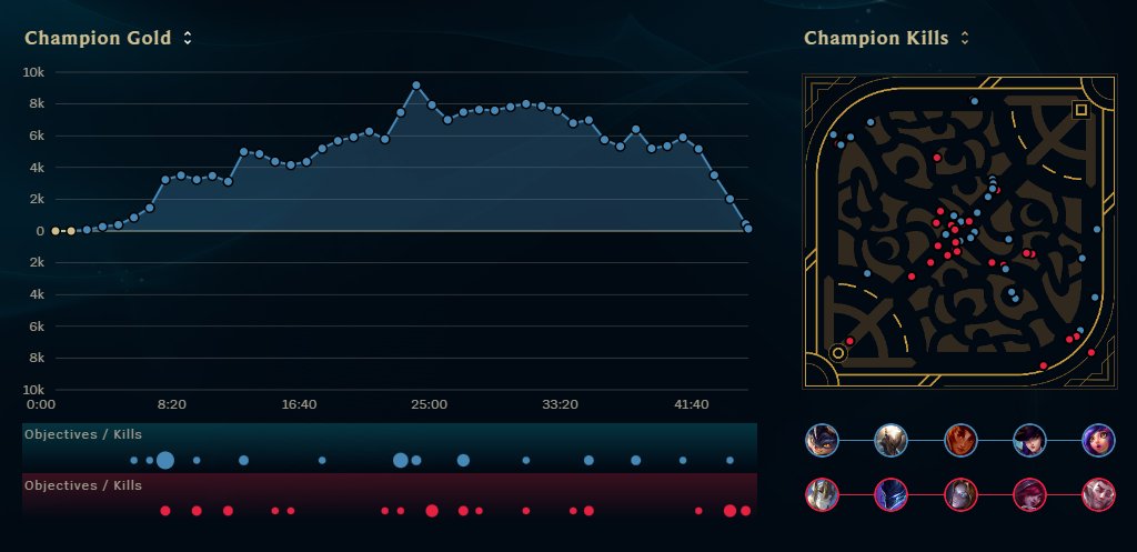 Lasse Hamann Børgesen (@legenden_lalle) on Twitter photo Solid 2-1 against <a href="/GardenGamingGG/">Garden Gaming</a>🔥
Very proud of my team taking game 2 specifically save and solid with no mistakes at all as seen in the graph below😎
<a href="/DMGesportsDK/">DMG Denmark</a> ty for building this roster!❤️ Solid 2-1 against <a href="/GardenGamingGG/">Garden Gaming</a>🔥
Very proud of my team taking game 2 specifically save and solid with no mistakes at all as seen in the graph below😎
<a href="/DMGesportsDK/">DMG Denmark</a> ty for building this roster!❤️