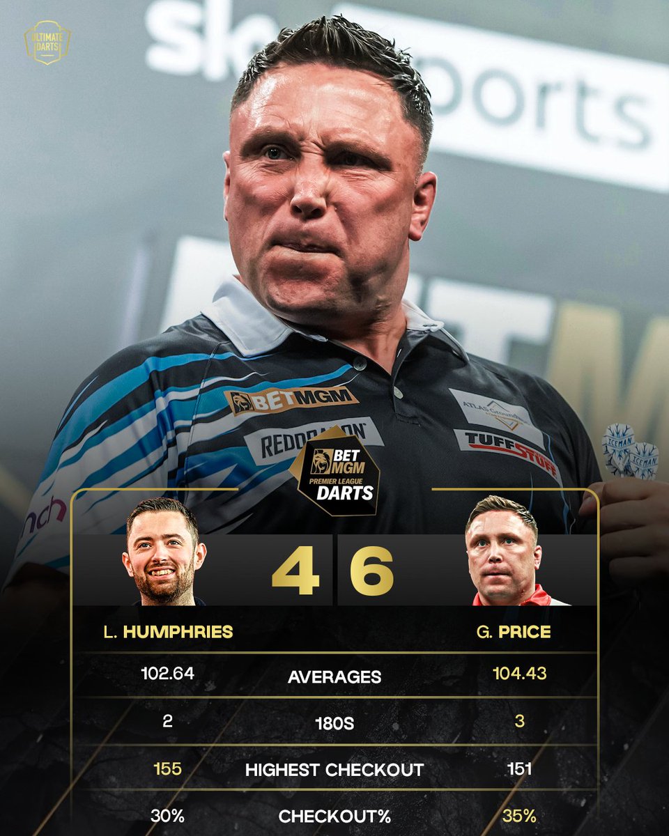 UltimateDarts's tweet image. ๐ง๐๐ฅ๐๐ ๐๐ข๐ฅ ๐ง๐๐ ๐๐๐๐ ๐๐ก โ๏ธ
Gerwyn Price takes down Luke Humphries in the final in Liverpool to grab his third nightly win of the season. ๐