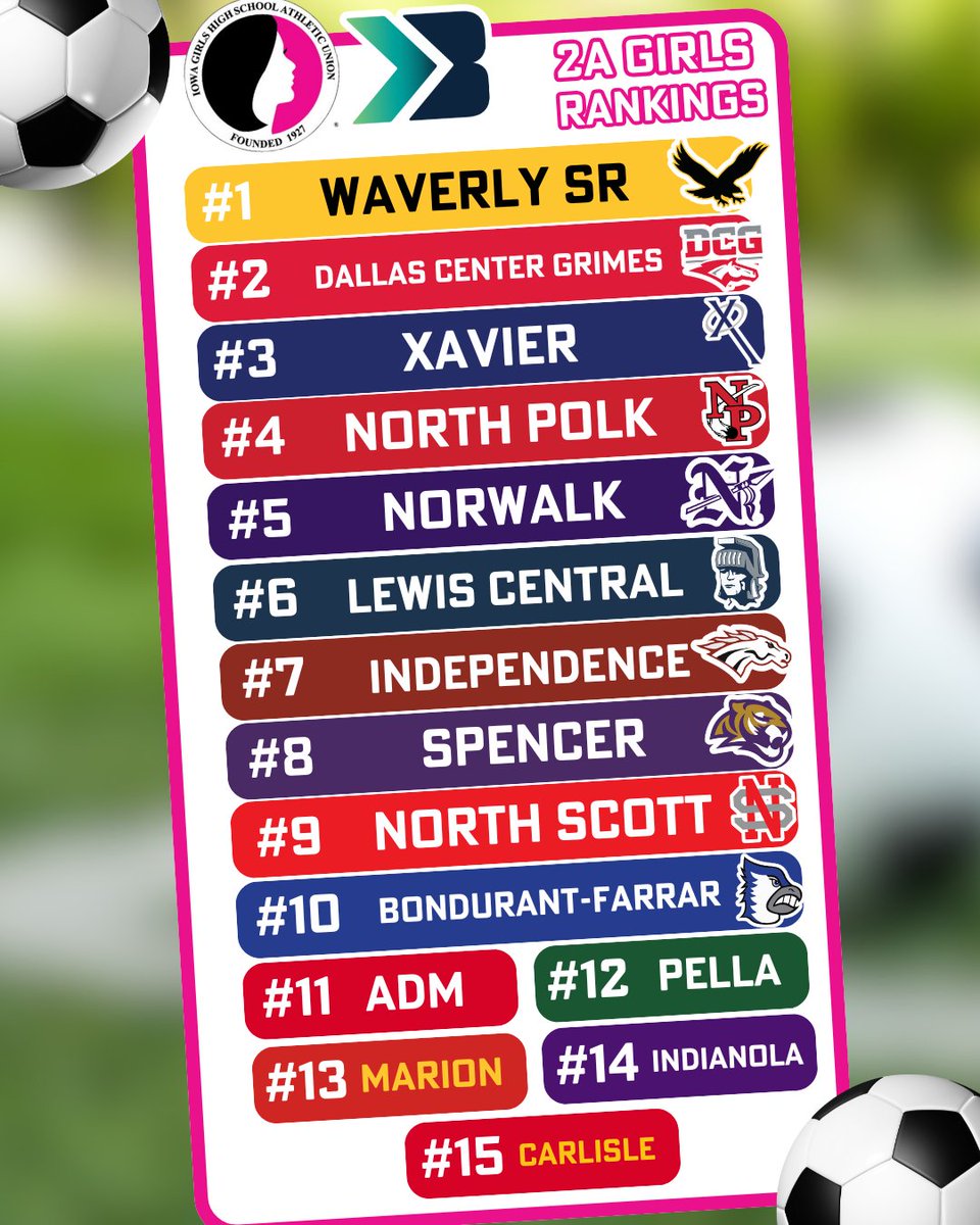 Bound_IA's tweet photo. The newest rankings from the IGHSAU in girls' soccer!

#iahssoc #ighsau https://t.co/U4Bb29WY9s