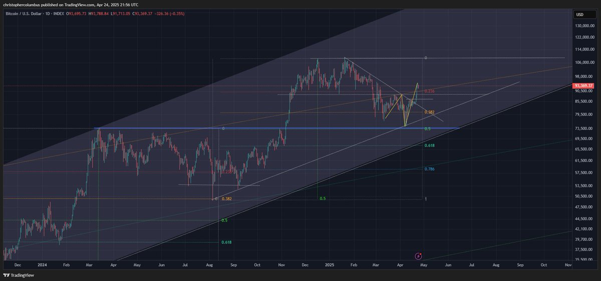 #btc higher local high put in. Now looking for a higher low to be put in.