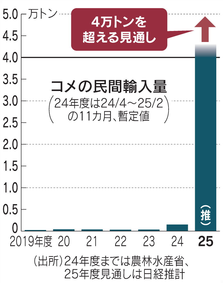 コメ民間輸入、2025年度は20倍に アメリカ産が過半 https://t.co/YdRhwgDHEX  約70万人分の年間消費量に相当する4万トンを超える見通し。政府備蓄米の放出後も国産米価格は高止まりしたままです。輸入米は関税を払っても、店頭価格で5kgで3000円ほどと割安です。