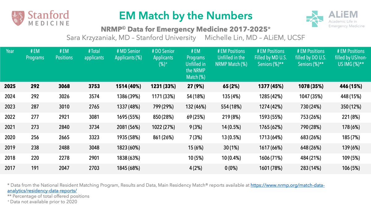 EM Match Advice 47 🎙️ -
2025 EM Match By The Numbers 

Hot off the press podcast featuring Dr. <a href="/SMKrzyz/">Sara Krzyzaniak</a> and <a href="/DrAbracadabra/">Abra Fant</a> interpreting and contextualizing the 2025 Match data for emergency medicine.

aliem.com/em-match-advic…