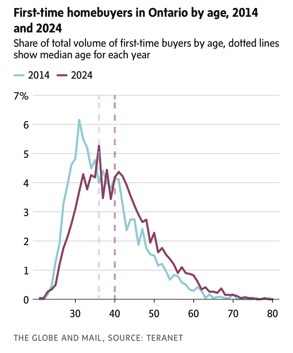 The median age of a first-time homebuyer in Ontario is now 40 years old.