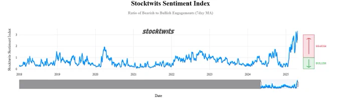 🦆"Sentiment di Stocktwits al Top: Gli Investitori Al Dettaglio Riusciranno a Prevedere il Prossimo Rally?"
