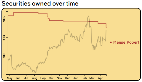 InsiderPeek's tweet photo. $DUOL Chief Business Officer Meese Robert sold 10k shares for $3.7 millions (ownership down 7.28%)
https://t.co/eMbYkByndQ https://t.co/az4KoGN4B3