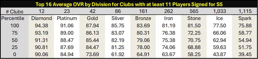 How strong is Spark shaping up to be in Season 5? Let’s take a look…

Some great insights from <a href="/natslions03/">Keller</a> here — and wow, as expected, Spark’s overall range is wildly broad!

That said, it’s promising to see the 75th percentile sitting at 59 and under — definitely a more