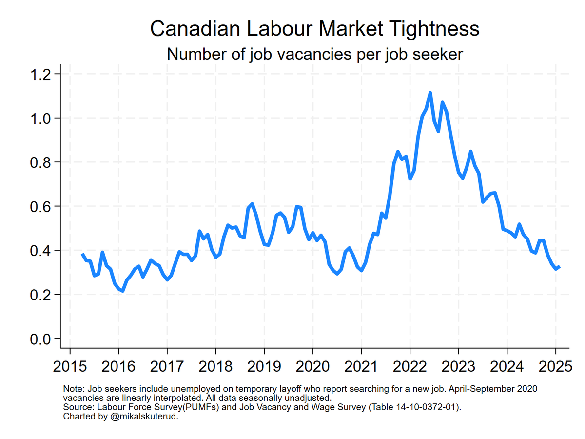 mikalskuterud's tweet photo. Three job seekers for every job vacancy in Canada in February 2025. Make of that what you will. https://t.co/EgpmStA47I