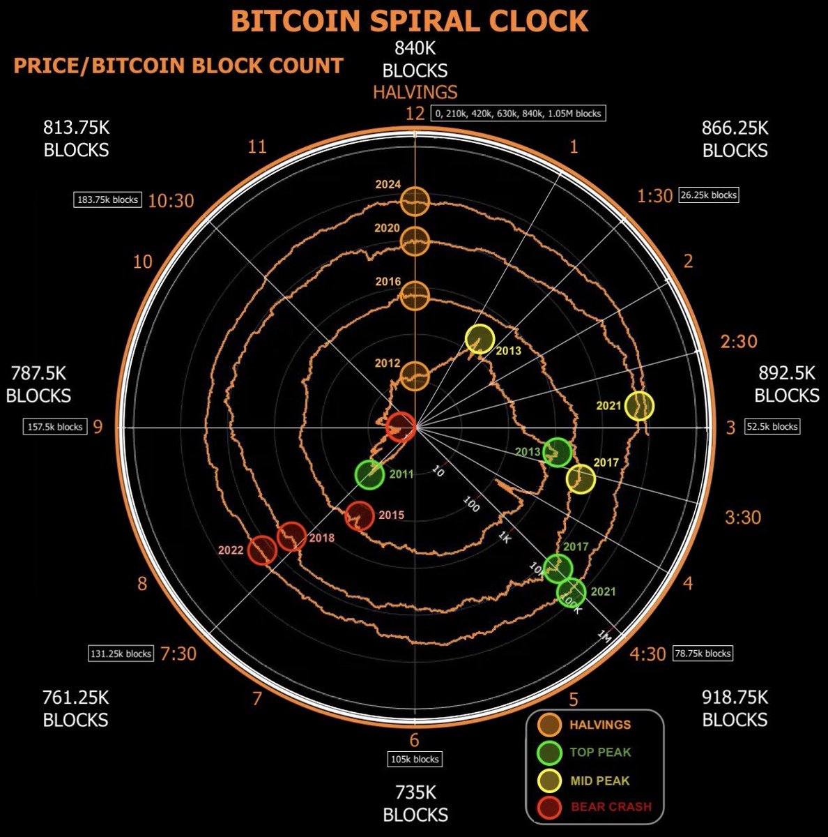 JohnXOsterman's tweet photo. On Tax Day, (April 15th, 2025) we finally hit 3:00 🕒 on the #Bitcoin Spiral Clock.  

That was the 892,500th #Bitcoin Block.

The major milestone of 4:30 🕟 has been where the previous two Cycles had their all time high peaks (2017 & 2021).

When could #Bitcoin hit $200k?
  A) 3:30 🕞 (901,250th #Bitcoin Block or June 15th, 2025)
  B) 4:00 🕓 (910,000th #Bitcoin Block or August 15th, 2025)
  C) 4:30 🕟 (918,750th #Bitcoin Block or October 14th, 2025)