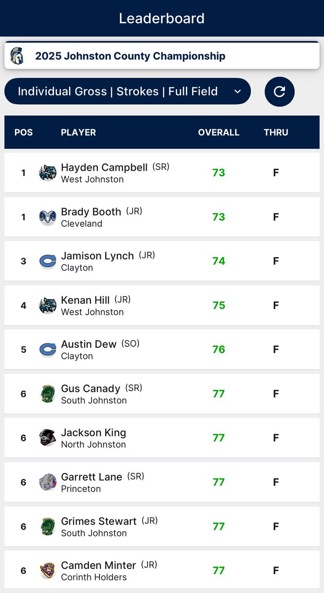 Great day at the 2nd Annual Men’s Golf <a href="/JCPS_NC/">Johnston County Public Schools</a> Championships. Congratulations to <a href="/WjhsNc/">West Johnston High School</a> and <a href="/MrMarshallWJHS/">Mr Marshall</a> team 🏆 and individual champion who won in a playoff on #10 ⛳️ Hayden Campbell❗️
🥇<a href="/WjhsNc/">West Johnston High School</a> 
🥈<a href="/sjhstrojanclub/">SJHS Trojan Club</a>
🥉<a href="/ClaytonCometsAD/">Clayton High School Athletics</a>