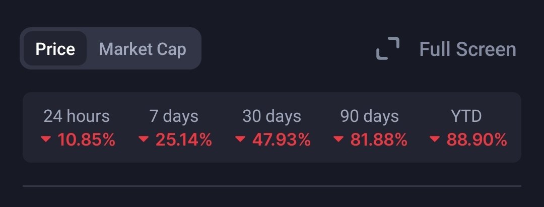 $supra in just 7 days you get -25%. 💀 while another token has just pump 60 to 70%. You just missed a lot of gains by holding this shit.
