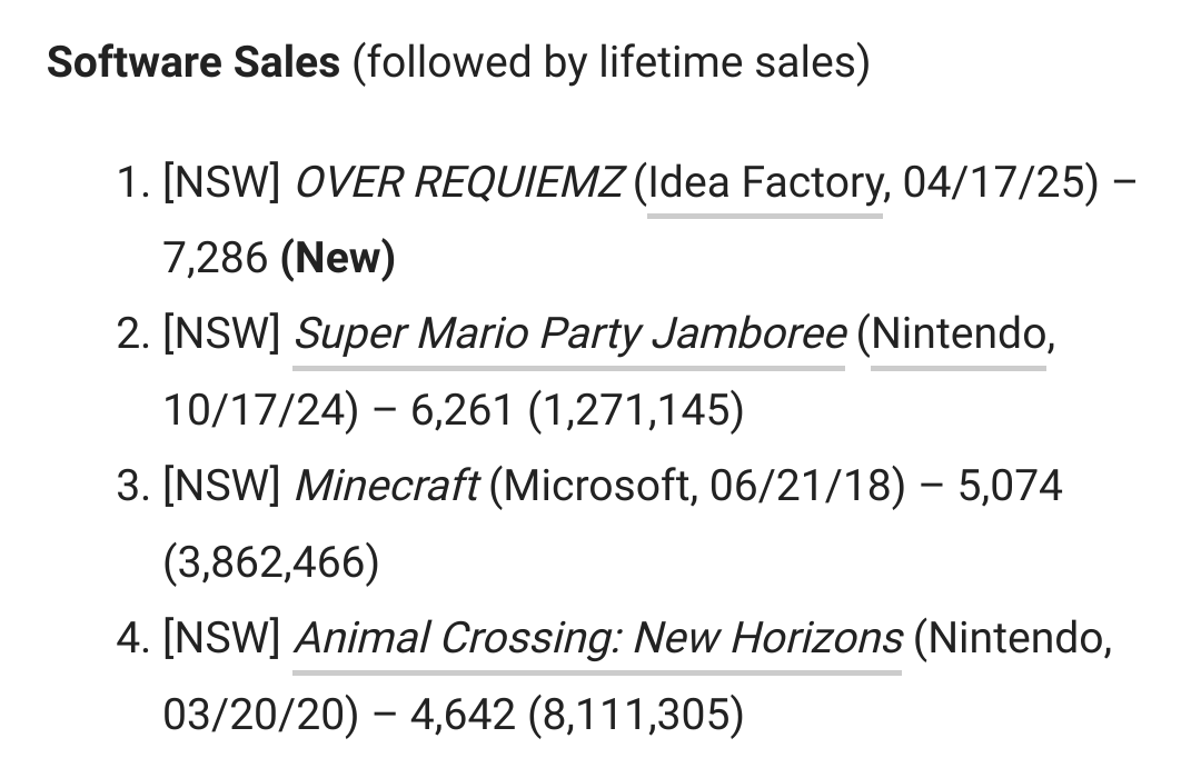 LinLinLavender's tweet photo. OverRequiemZ outsold Mario Party and Animal Crossing in its release week 🎉
This is the second time this happened after Uchronia last year!
While the absolute numbers are not the highest, it's still another chance for otome games to shine ✨
#otometwt #オバレク https://t.co/rJebFWPcxt