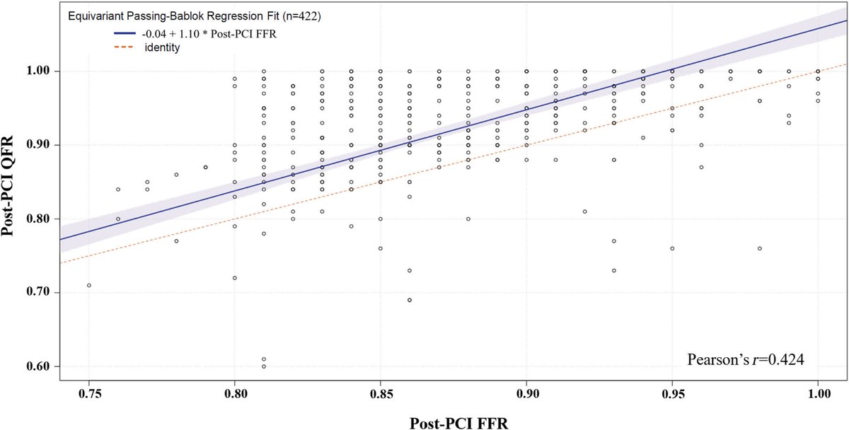 JAHA (@jaha_aha) on Twitter photo Post-PCI QFR has a poor correlation with and overestimates post-PCI FFR. It is associated with outcome but is not an independent predictor. #AHAJournals <a href="/PirothZ/">Piroth Zsolt</a> ahajrnls.org/3GjCj3I Post-PCI QFR has a poor correlation with and overestimates post-PCI FFR. It is associated with outcome but is not an independent predictor. #AHAJournals <a href="/PirothZ/">Piroth Zsolt</a> ahajrnls.org/3GjCj3I