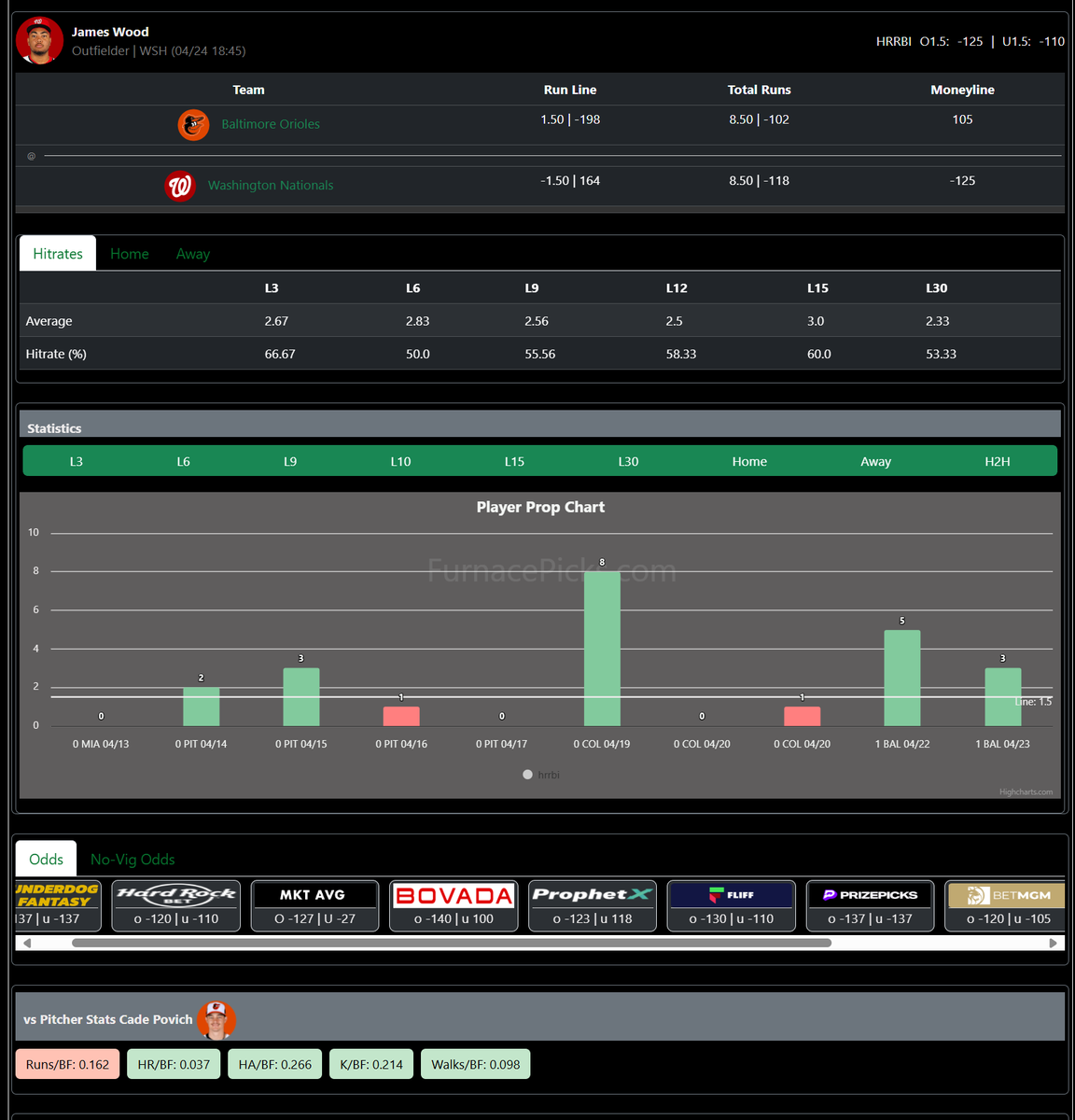 69 likes for a full card ⬇️

Play #1

James Wood Over 1.5 HRR on prophetx 

Free Trial here, full site + 5 years in the making projections for every player - dubclub.win/r/p/pri-8xdr6/…