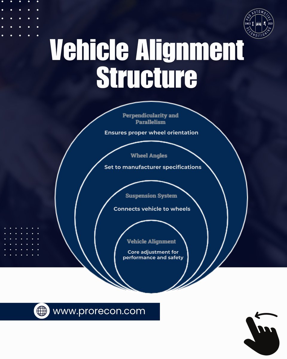 proautorecon's tweet image. Straight roads ahead! Discover how proper vehicle alignment boosts performance, saves fuel, and protects your tires.
Your #AutoReconditioning Partner in #Dallas.
📍 Schedule your alignment check today
#VehicleAlignment #AutoCareDallas #FleetMaintenance #DallasMechanic #AutoMotive