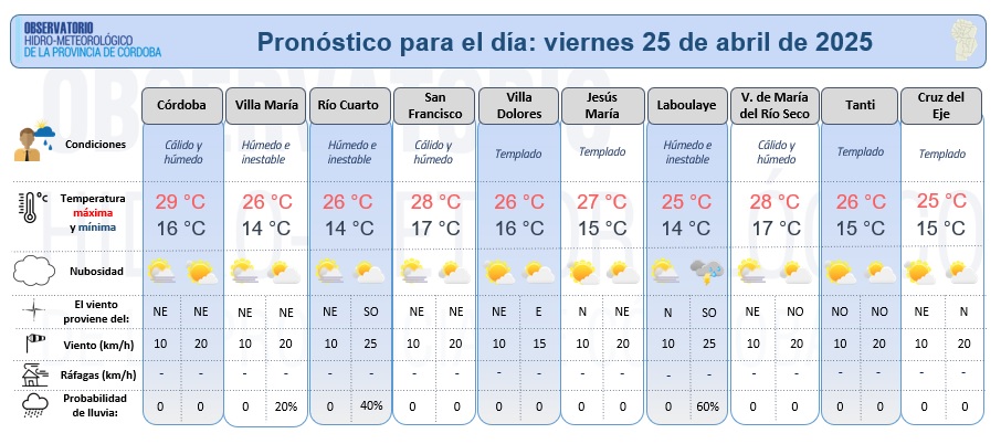 Observatorio Hidro-meteorológico de Córdoba (@hidrocordoba) on Twitter photo Compartimos el pronóstico meteorológico detallado elaborado por <a href="/HidroCordoba/">Observatorio Hidro-meteorológico de Córdoba</a> para el viernes 25 de abril. Jornada húmeda, entre templada y cálida. Cielo parcialmente nublado. Probabilidades bajas de lluvias, en el Sur provincial y por la tarde. Vientos predominantes del Norte. Compartimos el pronóstico meteorológico detallado elaborado por <a href="/HidroCordoba/">Observatorio Hidro-meteorológico de Córdoba</a> para el viernes 25 de abril. Jornada húmeda, entre templada y cálida. Cielo parcialmente nublado. Probabilidades bajas de lluvias, en el Sur provincial y por la tarde. Vientos predominantes del Norte.