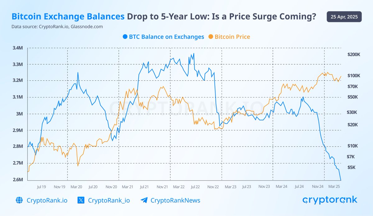 BTC Exchange Balances Drop to 5-Year Low: Is a Price Surge Coming? #Bitcoin  balance on exchanges has dropped to its lowest level since 2019.  Historically, such declines have often preceded price increases,