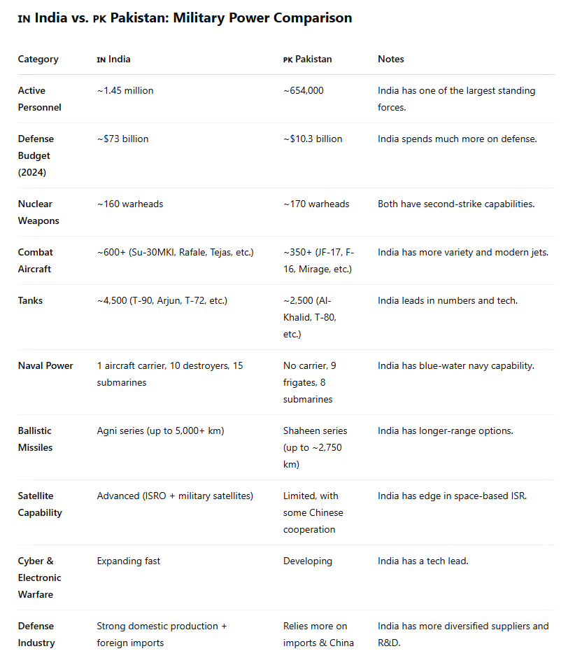 SaffronForceInd's tweet image. #PakistanArmy has got no cards, below is military power comparison.

#IndiaPakConflict #leepa #Pahalgam #PahalgamTerroristAttack #LOC