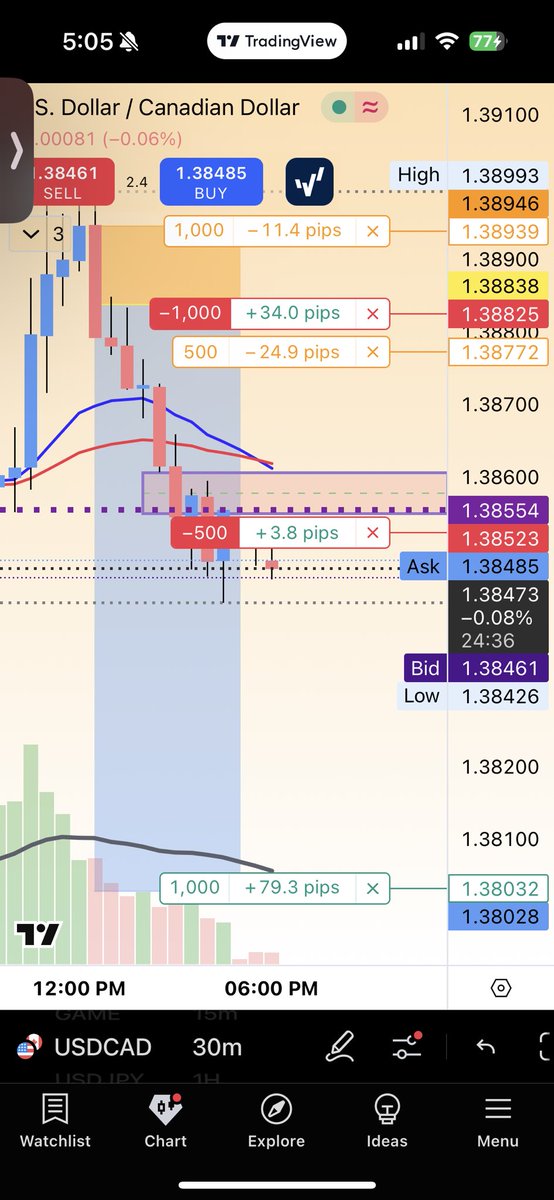 TheAvtrader's tweet image. U/C short #forextrading