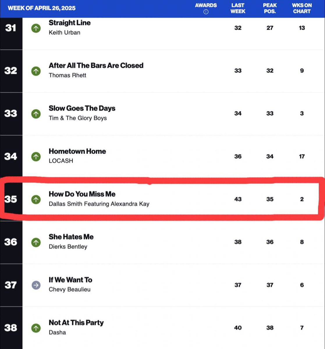Alexandra Kay (@_alexandrakay) on Twitter photo How Do You Miss Me (<a href="/dallassmith/">Dallas Smith</a> feat. Alexandra Kay) jumps to Number 35 on the Billboard Canadian Country Airplay chart 📈✨ How Do You Miss Me (<a href="/dallassmith/">Dallas Smith</a> feat. Alexandra Kay) jumps to Number 35 on the Billboard Canadian Country Airplay chart 📈✨