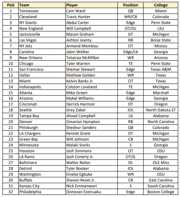 iazuara's tweet image. Mi mock draft 2025 #CoachAzuara