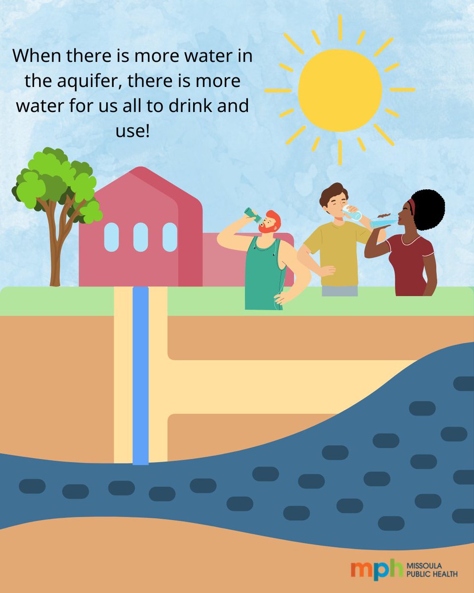 What is an aquifer? A layer in the earth's crust that stores groundwater. 

When it snows or rains, aquifers can recharge and fill with more water. When there is more water in the aquifer, there is more water for us all to drink and use!

missoulapublichealth.org/environment/wa…

#WaterQuality