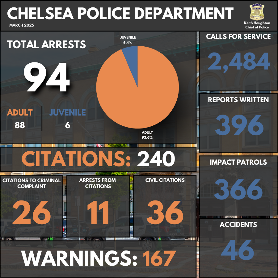 CityofChelseaPD's tweet photo. Chelsea Police Department – March 2025 Stats
Here’s a snapshot of our activity last month as we continue our commitment to keeping Chelsea safe &informed.
We’re here 24/7 serving our community w/ professionalism&care.
#ChelseaPD #CommunityPolicing #PublicSafety #ChelseaMA https://t.co/LXiABkwbWm