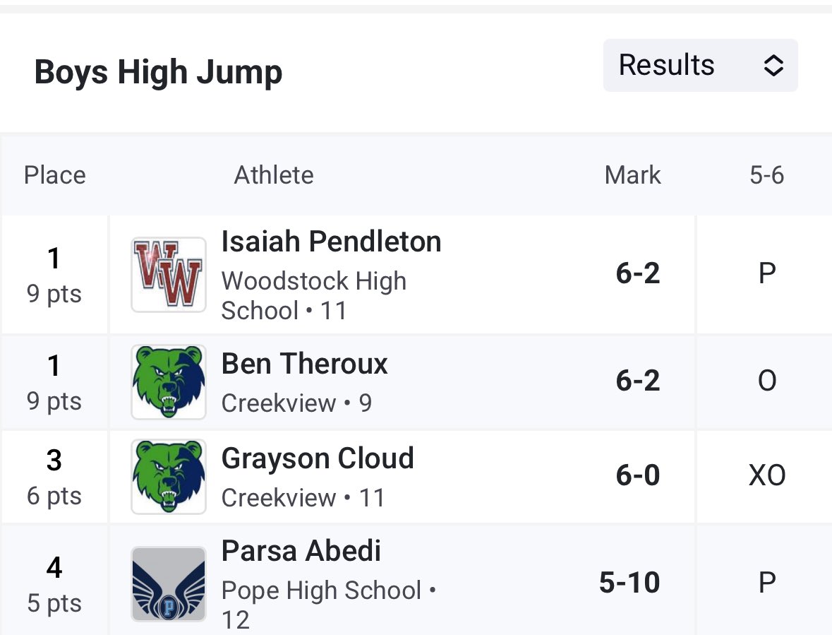 Trevor Williams (@coachwilliams22) on Twitter photo I see you <a href="/Theroux_Ben/">Ben Theroux</a> 👀
Class of 2028 DB/WR with a strong showing at the region meet! Name to know moving forward.
<a href="/RecruitGeorgia/">Recruit Georgia</a> <a href="/CJacksonPRZ/">Connor Jackson</a> I see you <a href="/Theroux_Ben/">Ben Theroux</a> 👀
Class of 2028 DB/WR with a strong showing at the region meet! Name to know moving forward.
<a href="/RecruitGeorgia/">Recruit Georgia</a> <a href="/CJacksonPRZ/">Connor Jackson</a>
