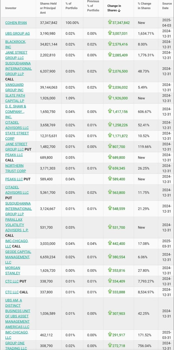 The GME whale parade just keeps growing ...and it’s getting loud.

New filings show:

Ryan Cohen added 37.3 million shares... 100% of his portfolio. Let that sink in.

Vanguard, BlackRock, UBS, Jane Street, Susquehanna, and Citadel? All boosted their stakes. Some by 1,000%+.