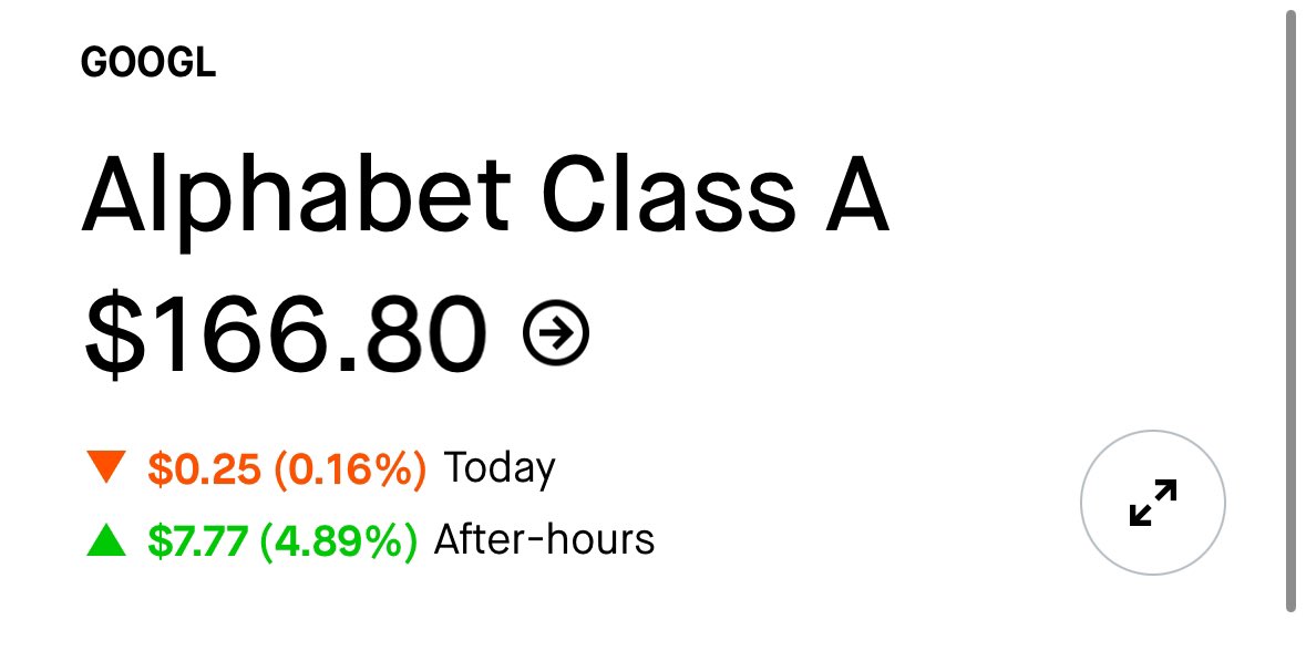 Insiderwave (@insiderwave_) on Twitter photo Earnings beat expectations by 39%
$GOOGL is up nearly 5% after hours.
Congrats if you bought Earnings beat expectations by 39%
$GOOGL is up nearly 5% after hours.
Congrats if you bought