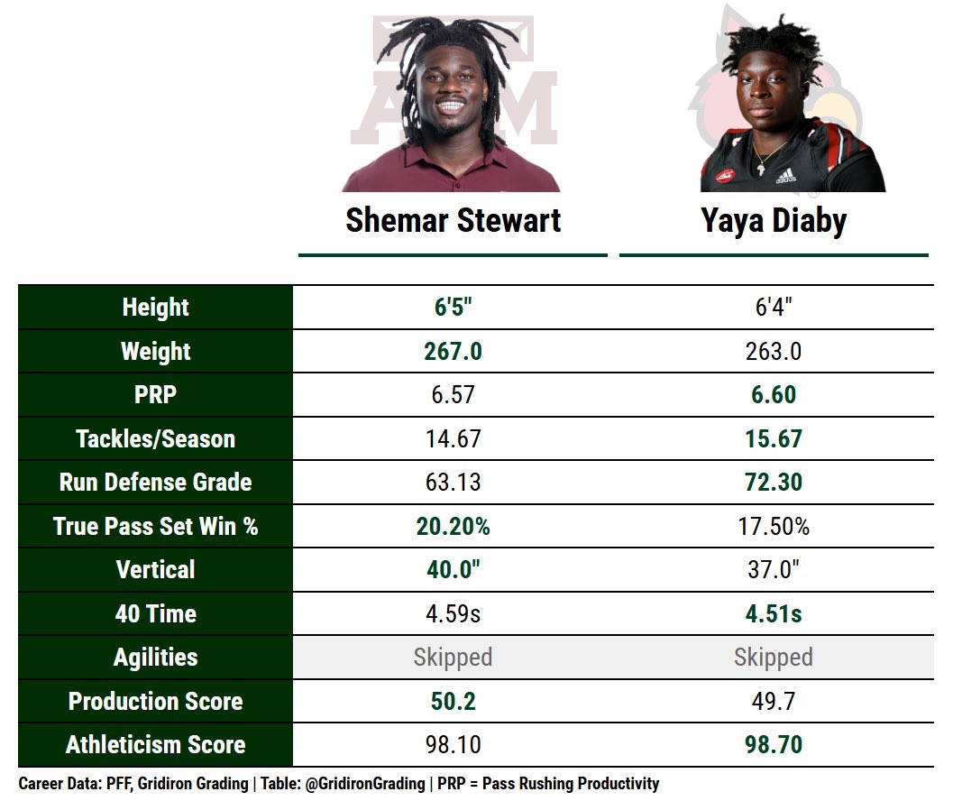 GridironGrading's tweet image. Our projection for the Bengals at 17 is Texas A&amp;amp;M EDGE Shemar Stewart.

If you want a high-end comparable, it would be current Bucs EDGE YaYa Diaby.

Diaby has been awesome, but he was picked 82nd overall to account for the risk.

We’d give it a C+