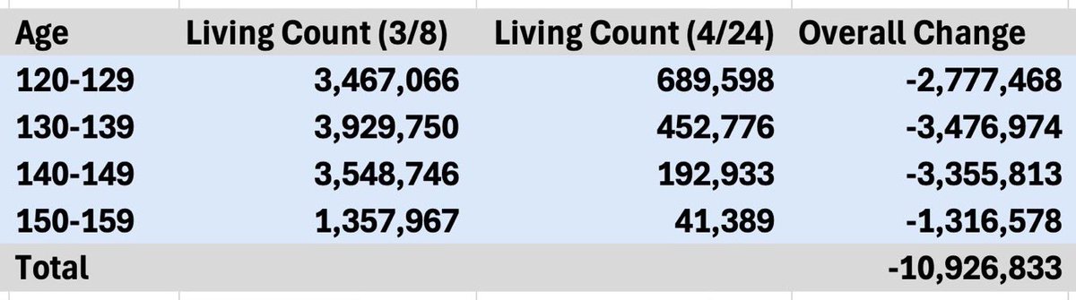 BREAKING NEWS: 

D.O.G.E. has removed 11 MILLION scammers from the Social Security system so far.

If each fraudulent person was making just $1800/mo, then D.O.G.E. just saved Americans $19,800,000,000 A MONTH. 

HOLY SMOKES!

$20 BILLION EVERY SINGLE MONTH.