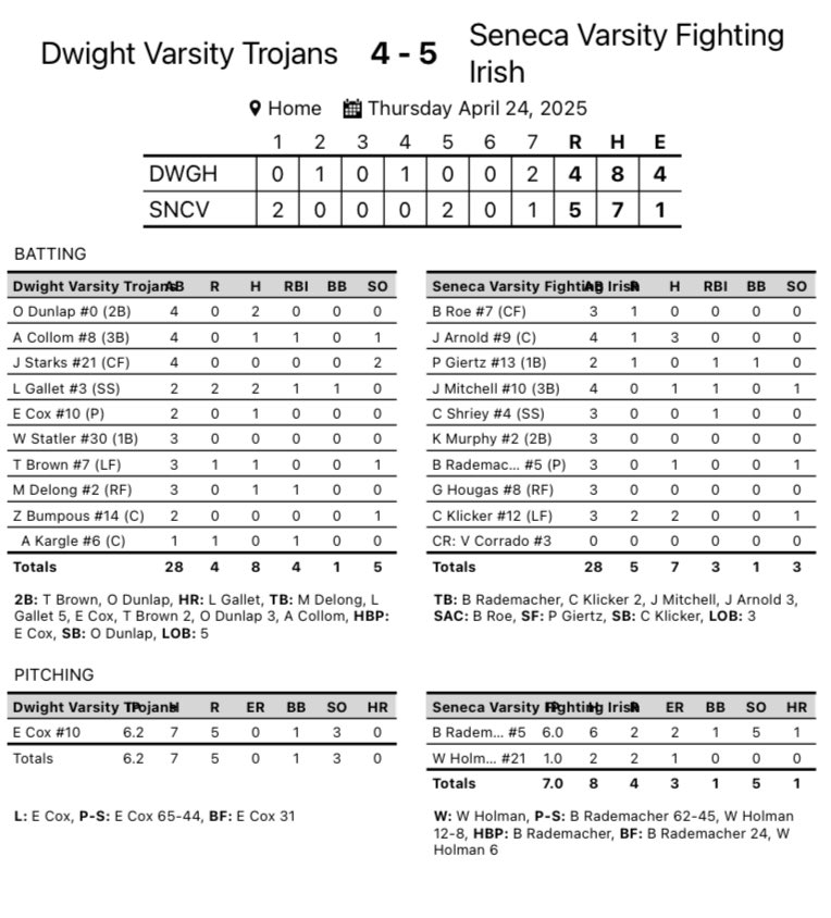 Fighting Irish Baseball (@sfibaseball) on Twitter photo Nice win over a real good Dwight baseball team. Brody Rademacher was great on the mound going an efficient 6 innings on only 62 pitches. Joey Arnold had 3 hits and Casey Klicker added 2. Win streak up to 4 games and look to keep rolling against Streator tomorrow. Nice win over a real good Dwight baseball team. Brody Rademacher was great on the mound going an efficient 6 innings on only 62 pitches. Joey Arnold had 3 hits and Casey Klicker added 2. Win streak up to 4 games and look to keep rolling against Streator tomorrow.