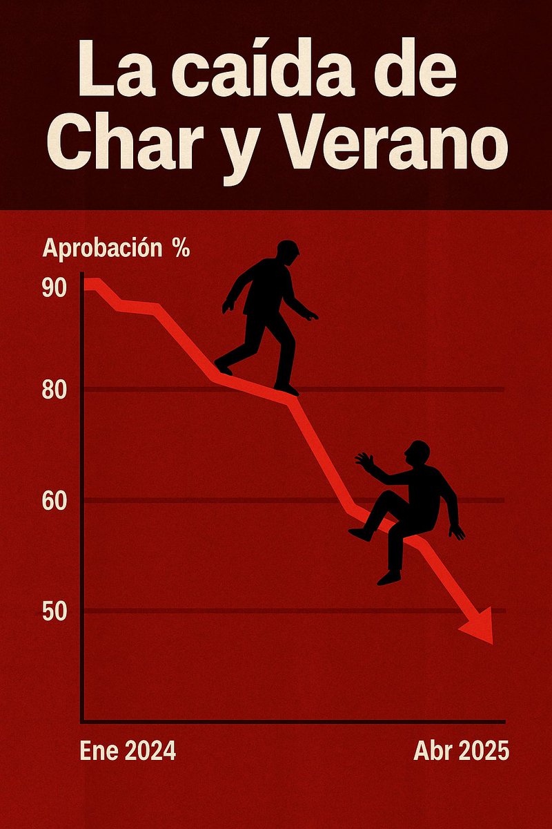 Samuel Tcherassi (@tcherassi2) on Twitter photo <a href="/AlejandroChar/">Alejandro Char</a> @EduardoVerano
El colapso ya es estructural.
Char cae 25 puntos. Verano se hunde al fondo del ranking regional.
La dupla que prometía continuidad… hoy simboliza desgaste, frustración y desilusión.
La matemática no miente.
El modelo está roto.
La dupla se agota.
Y <a href="/AlejandroChar/">Alejandro Char</a> @EduardoVerano
El colapso ya es estructural.
Char cae 25 puntos. Verano se hunde al fondo del ranking regional.
La dupla que prometía continuidad… hoy simboliza desgaste, frustración y desilusión.
La matemática no miente.
El modelo está roto.
La dupla se agota.
Y