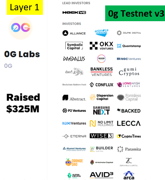 Victornguyen10x's tweet photo. Update 0G #Airdrop 

0G ra mắt 0G testnet V3 , Nhanh tay kèo Layer 1 raised $325M này kẻo fomo lang nào ae

@0G_labs là Modular AI Chain với lớp Data Availability (DA) có thể mở rộng, tối ưu cho AI dApps. Dự án đã huy động $325M từ Animoca Brands, Delphi Ventures, SamsungNext, OKX Ventures, Alchemy và nhiều quỹ lớn khác.
0g vừa ra mắt testnet Galileo v3! Anh em có thể tương tác để tăng hoạt động trên testnet này. Hiện tại chưa có nhiều task, nhưng sẽ được cập nhật thêm sau.

1. Thêm mạng Galileo testnet
Truy cập: https://t.co/Bg0ZCT536B và thêm mạng Galileo testnet vào ví của ae (có 2 lựa chọn là ví metamask hoặc okx)
Ae cũng có thể thêm bằng tay theo thông tin bên dưới nhé:
Chain Name: 0G-Galileo-Testnet
Chain ID: 80087
Token Symbol: OG
RPC: https://t.co/kJwAMz6C8J

2.Faucet
Truy cập: https://t.co/EryAMarNWU
Kết nối X của ae
Điền ví , check capcha và faucet token testnet

3. Deploy contract
Truy cập: https://t.co/xdHNSkOox6
Kết nối ví, chọn 0G network và nhấn deploy
Sau đó chọn ERC20 và deploy một contract chuẩn ERC20.

4. zer0 exchange
Truy cập: https://t.co/pNjOTC1Uqk
Kết nối ví và chọn 0G v3 network
Yêu cầu tất cả token test từ faucet và thêm vào ví (bấm Add tokens để thêm).
Chuyển qua tab swap và thực hiện 1 vài lệnh swap

5. Gửi token tới ví khác 
Gửi token testnet tới ví khác của ae, hoặc chéo nhau để lấy tx nhé ae
Ae comment ví xuống dưới để support chéo nhau nhé

6. Join tele 
Ae join channel của mình: https://t.co/kK9Y8z9XAk để cập nhật các thông tin airdrop mới nhất nhé ae