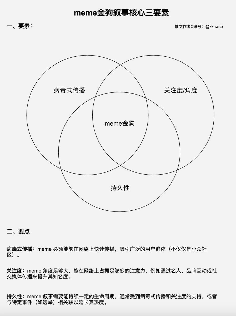 要识别一个真正有暴涨潜力memecoin，叙事判断你基本上只需要完美地结合这 3 个要素，按照这个简单的方法，你就能区分定期出现的是土狗还是真正的叙事领跑者meme，从而最轻松地获得A7级别的财富增长。