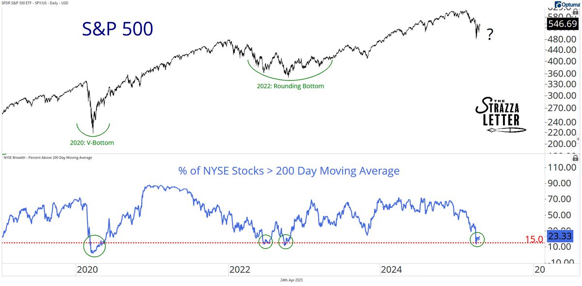sstrazza's tweet image. Beware of the V

allstarcharts.com/strazza-letter…