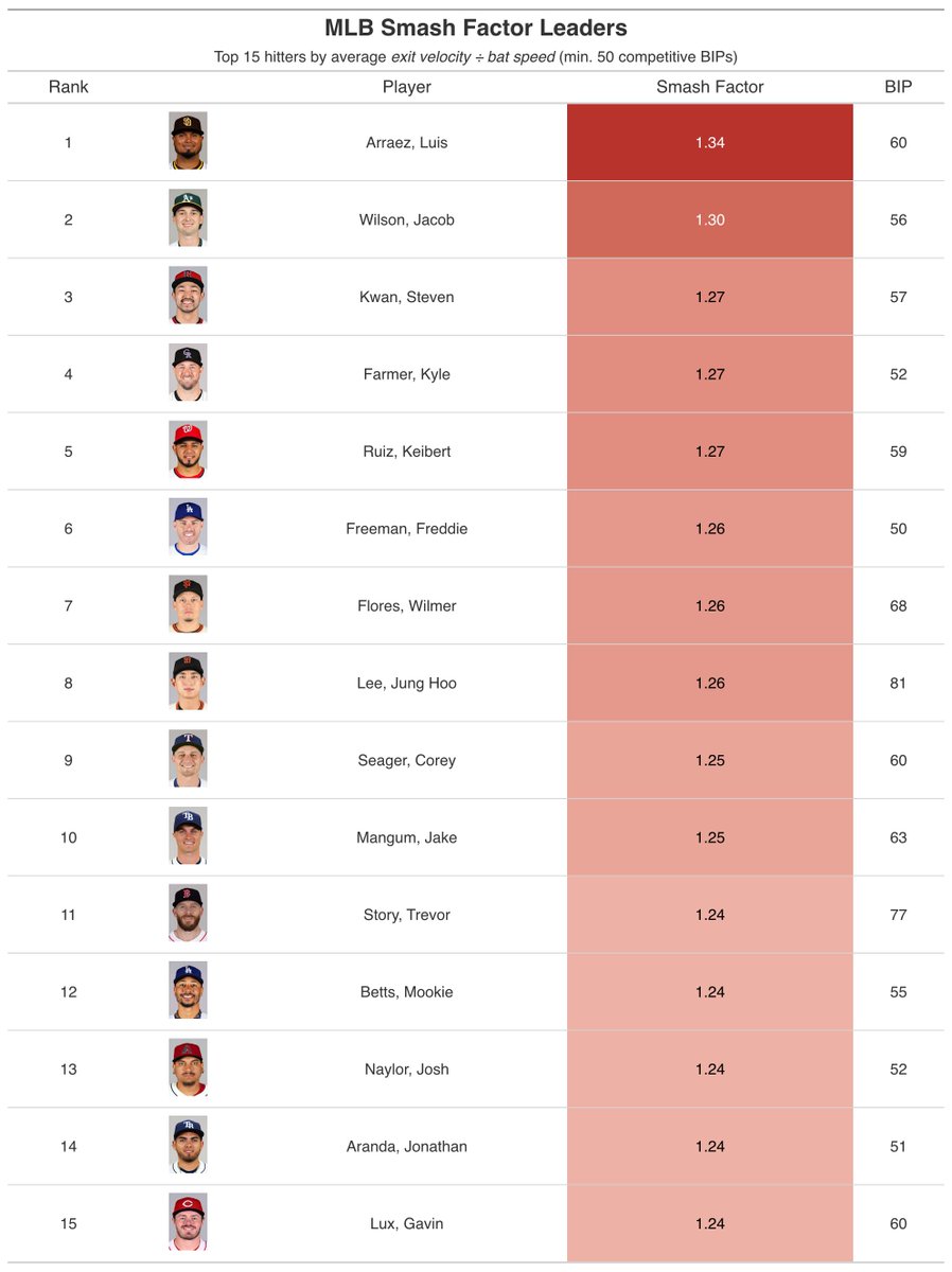 Smash Factor = Exit Velocity / Bat Speed

Popularized in golf, Smash Factor measures how efficiently energy is transferred from the swing to the ball. It’s used to optimize club and swing performance. In baseball, we can apply the same concept.

Here are league leaders: