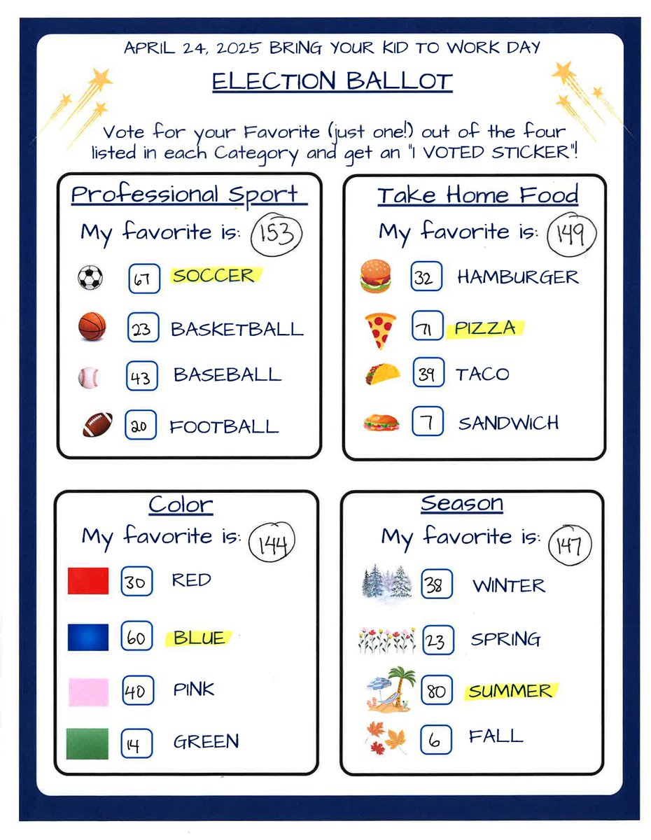 VCClerkRecorder's tweet image. Great Bring Your Kid to Work Day! Michelle and staff volunteers handed out Pet Birth Certificates, Home Sweet Home Deeds and held an Election for future voters. We received 157 ballots (some overvotes of many favorites).
Drum roll: Results of the Election attached.
@CountyVentura