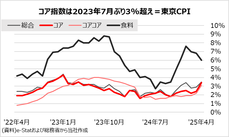 【Dealer's Voice】
🇯🇵東京CPIは全体強い結果。生鮮食品が大きく下げる一方、生鮮除く食品は上昇。水道光熱費も力強く上昇。コメを含む穀類は前年比ほぼ24%上昇。生鮮除くコア指数はほぼ2年ぶり3%突破。なお円相場は穏やか。日経先物は上昇。