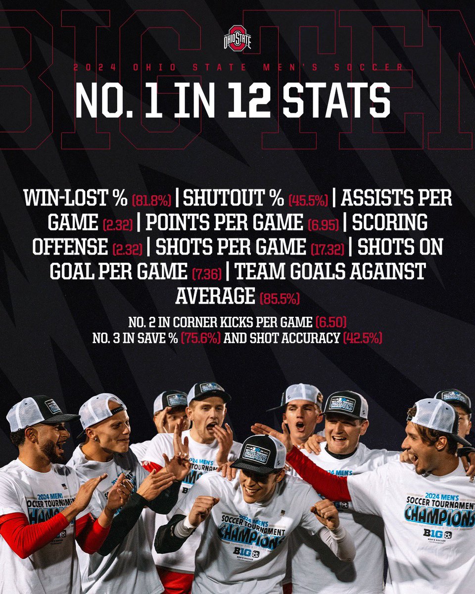 Next on the recap of our 2024 season…

The Buckeyes finished #1 in 12 different statistical categories 😤 #gobucks