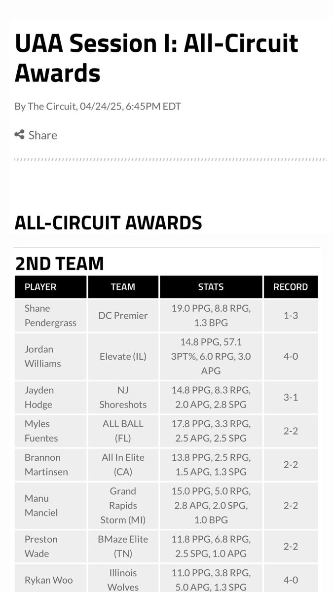 CiaCiaBoBia (@ciaciabobia) on Twitter photo Well deserved and EARNED! Congratulations <a href="/_shanep/">Shane Pendergrass</a> on making All UAA Circuit 2nd Team 🫶🏽 Well deserved and EARNED! Congratulations <a href="/_shanep/">Shane Pendergrass</a> on making All UAA Circuit 2nd Team 🫶🏽