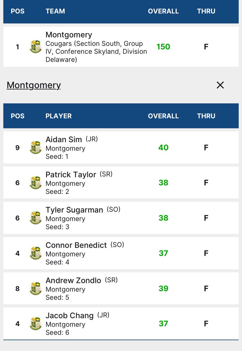 Montgomery Cougars Boys Golf (@mcougarsgolf) on Twitter photo Solid play and exciting finish with two birdies and two pars on the 9th hole against a TOUGH Phillipsburg team at The Architects Golf Course: 150-152
#njgolf <a href="/MontgomeryBB3/">Kris Grundy</a> <a href="/PrincipalPino/">Heather Pino-Beattie</a> <a href="/loumonaco/">Sweet Lou Monaco</a> <a href="/JoeBassford/">Joe Bassford</a> Solid play and exciting finish with two birdies and two pars on the 9th hole against a TOUGH Phillipsburg team at The Architects Golf Course: 150-152
#njgolf <a href="/MontgomeryBB3/">Kris Grundy</a> <a href="/PrincipalPino/">Heather Pino-Beattie</a> <a href="/loumonaco/">Sweet Lou Monaco</a> <a href="/JoeBassford/">Joe Bassford</a>