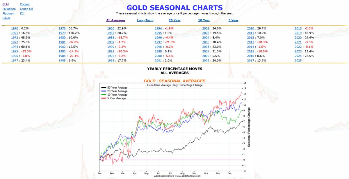 GoldFishCharts's tweet image. All these charts and 1000's more available on my website goldchartsrus.com for the price of a coffee. Over 75,000 charts on 8,500 pages dedicated to gold, precious metals & financial markets.
The website is old school built in php/html on notepad & an old XP box. It is…