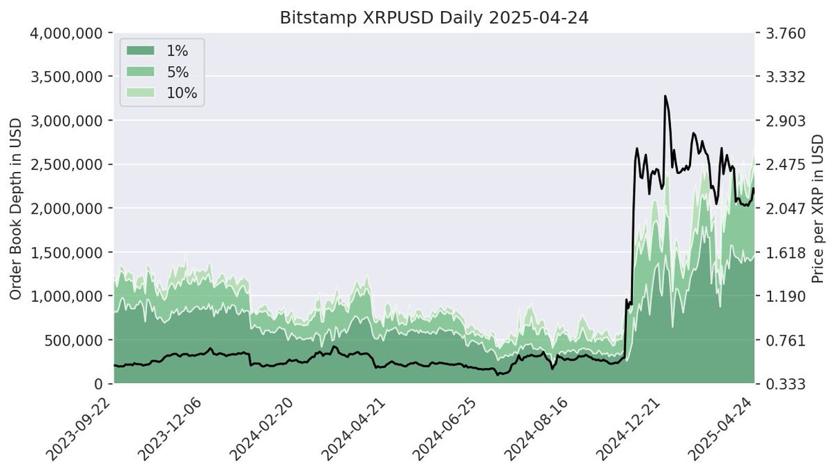 XRPLiqui_Index's tweet image. Daily Chart
2025-04-24
10% --&amp;gt; 2 510 000 USD
5%  --&amp;gt; 2 310 000 USD
1%  --&amp;gt; 1 480 000 USD