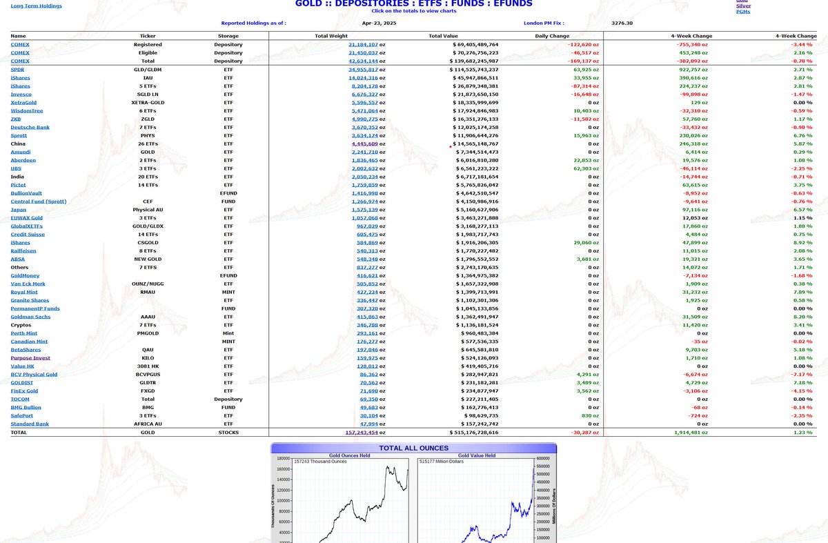 GoldFishCharts's tweet image. All these charts and 1000's more available on my website goldchartsrus.com for the price of a coffee. Over 75,000 charts on 8,500 pages dedicated to gold, precious metals & financial markets.
The website is old school built in php/html on notepad & an old XP box. It is…