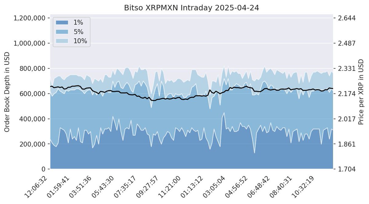 XRPLiqui_Index's tweet image. Intraday Chart
2025-04-24
number of data points: 141
fxRate: 1,00 USD = 19.62 MXN