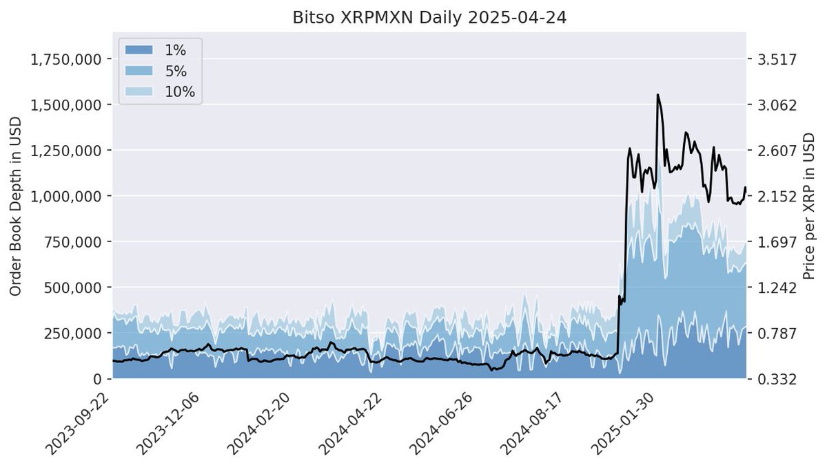 XRPLiqui_Index's tweet image. Daily Chart
2025-04-24
10% --&amp;gt; 740 000 USD
5%  --&amp;gt; 630 000 USD
1%  --&amp;gt; 290 000 USD
fxRate: 1,00 USD = 19.62 MXN